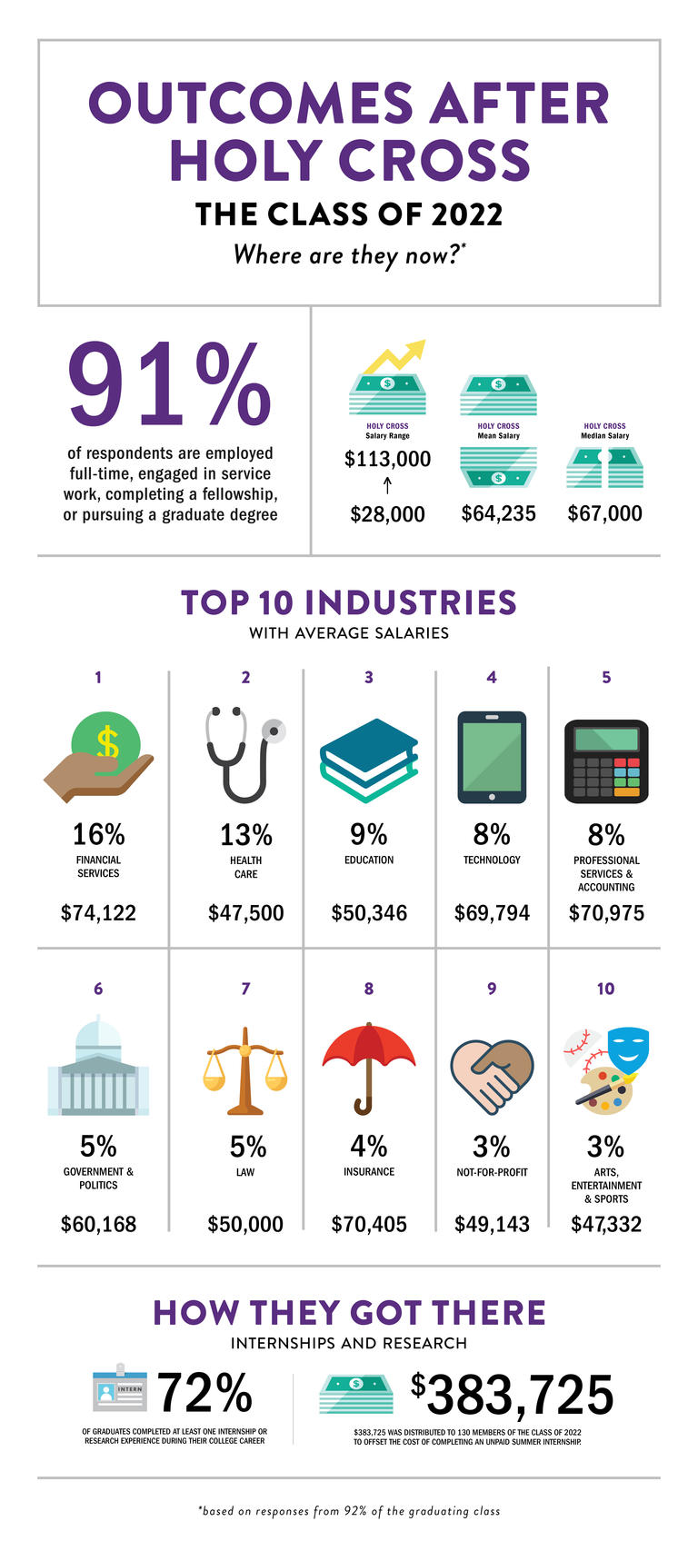 Infographic showing outcomes of students who graduate in 2022.